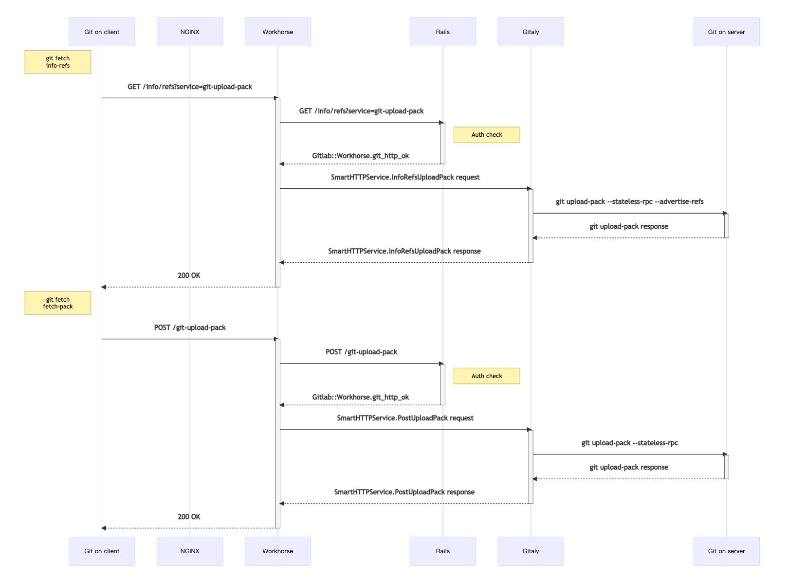 gitlab-web-request.jpg